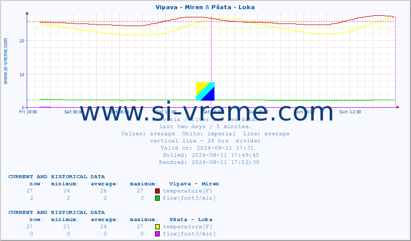  :: Vipava - Miren & Pšata - Loka :: temperature | flow | height :: last two days / 5 minutes.