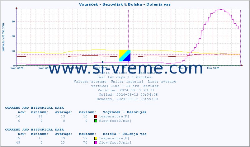  :: Vogršček - Bezovljak & Bolska - Dolenja vas :: temperature | flow | height :: last two days / 5 minutes.