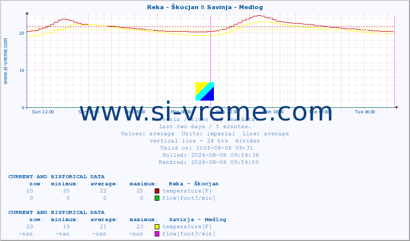  :: Reka - Škocjan & Savinja - Medlog :: temperature | flow | height :: last two days / 5 minutes.