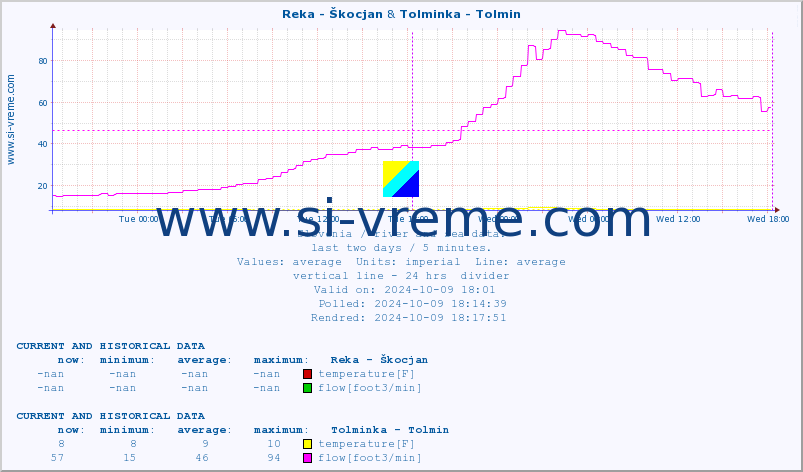  :: Reka - Škocjan & Tolminka - Tolmin :: temperature | flow | height :: last two days / 5 minutes.