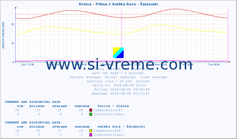  :: Drnica - Pišine & Selška Sora - Železniki :: temperature | flow | height :: last two days / 5 minutes.