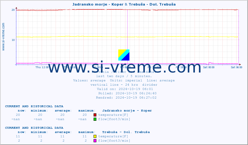  :: Jadransko morje - Koper & Trebuša - Dol. Trebuša :: temperature | flow | height :: last two days / 5 minutes.