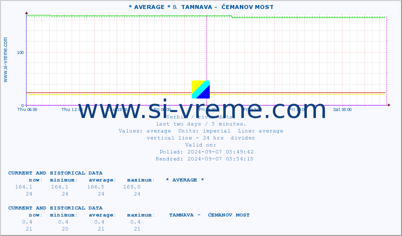  :: * AVERAGE * &  TAMNAVA -  ĆEMANOV MOST :: height |  |  :: last two days / 5 minutes.