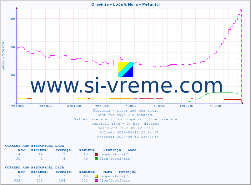  :: Dravinja - Loče & Mura - Petanjci :: temperature | flow | height :: last two days / 5 minutes.