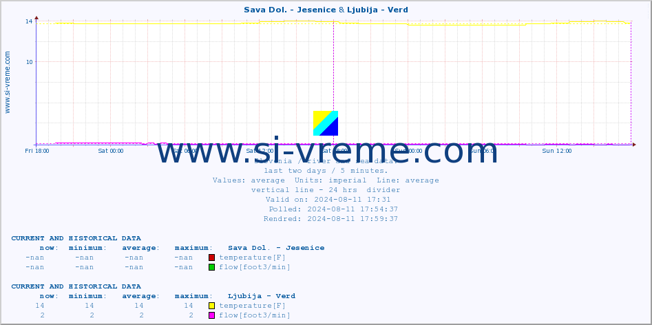  :: Sava Dol. - Jesenice & Ljubija - Verd :: temperature | flow | height :: last two days / 5 minutes.