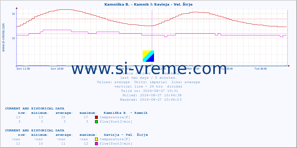  :: Kamniška B. - Kamnik & Savinja - Vel. Širje :: temperature | flow | height :: last two days / 5 minutes.