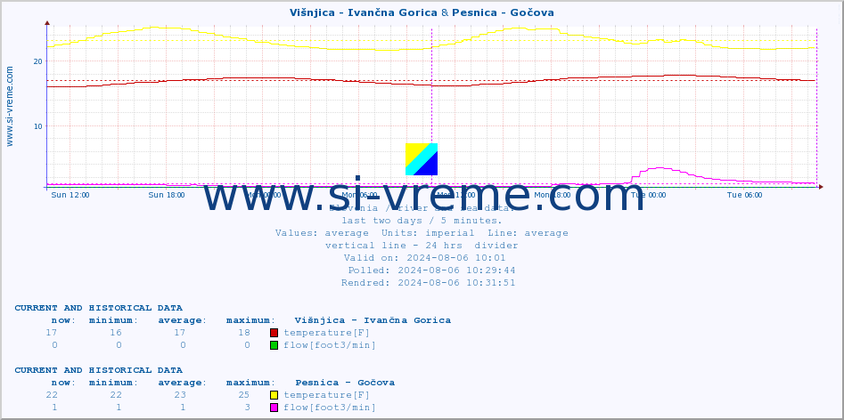  :: Višnjica - Ivančna Gorica & Pesnica - Gočova :: temperature | flow | height :: last two days / 5 minutes.