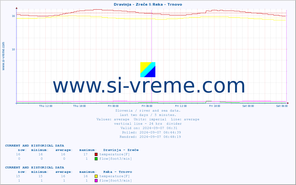  :: Dravinja - Zreče & Reka - Trnovo :: temperature | flow | height :: last two days / 5 minutes.