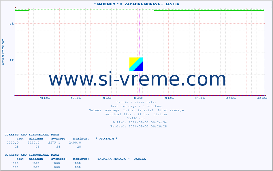  :: * MAXIMUM * &  ZAPADNA MORAVA -  JASIKA :: height |  |  :: last two days / 5 minutes.