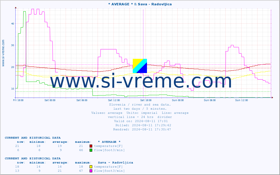  :: * AVERAGE * & Sava - Radovljica :: temperature | flow | height :: last two days / 5 minutes.