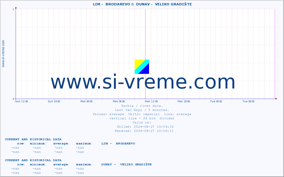 ::  LIM -  BRODAREVO &  DUNAV -  VELIKO GRADIŠTE :: height |  |  :: last two days / 5 minutes.