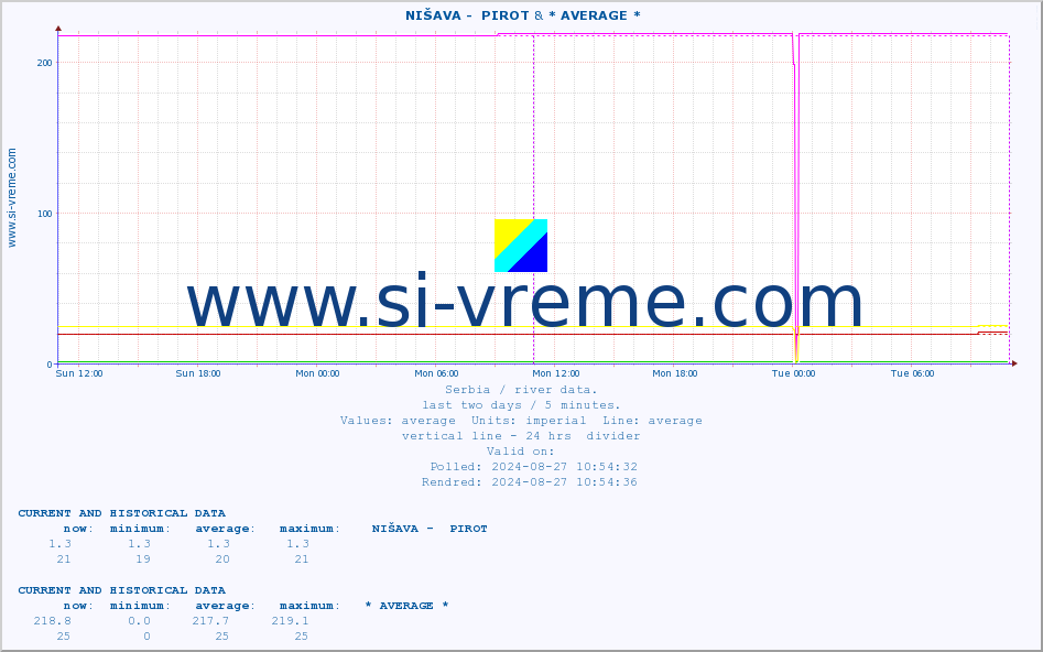 ::  NIŠAVA -  PIROT & * AVERAGE * :: height |  |  :: last two days / 5 minutes.