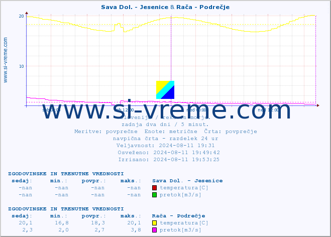 POVPREČJE :: Sava Dol. - Jesenice & Rača - Podrečje :: temperatura | pretok | višina :: zadnja dva dni / 5 minut.