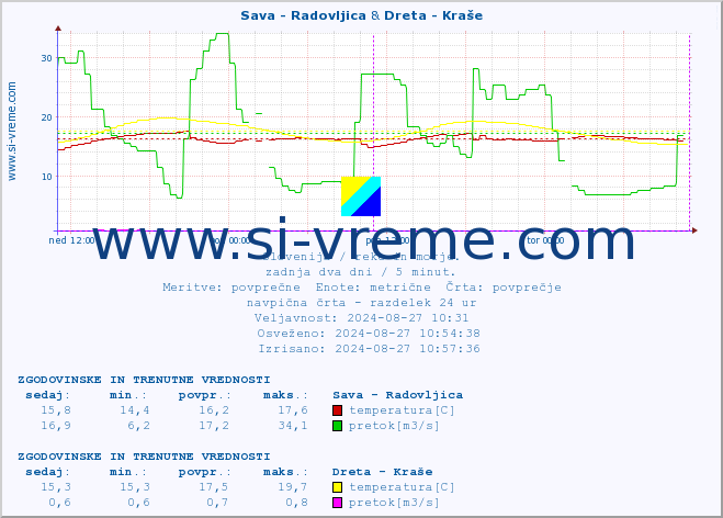 POVPREČJE :: Sava - Radovljica & Dreta - Kraše :: temperatura | pretok | višina :: zadnja dva dni / 5 minut.