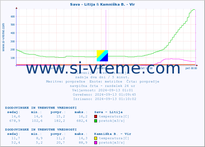 POVPREČJE :: Sava - Litija & Kamniška B. - Vir :: temperatura | pretok | višina :: zadnja dva dni / 5 minut.