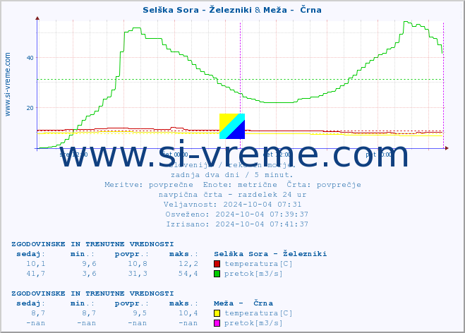 POVPREČJE :: Selška Sora - Železniki & Meža -  Črna :: temperatura | pretok | višina :: zadnja dva dni / 5 minut.