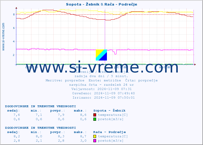 POVPREČJE :: Sopota - Žebnik & Rača - Podrečje :: temperatura | pretok | višina :: zadnja dva dni / 5 minut.