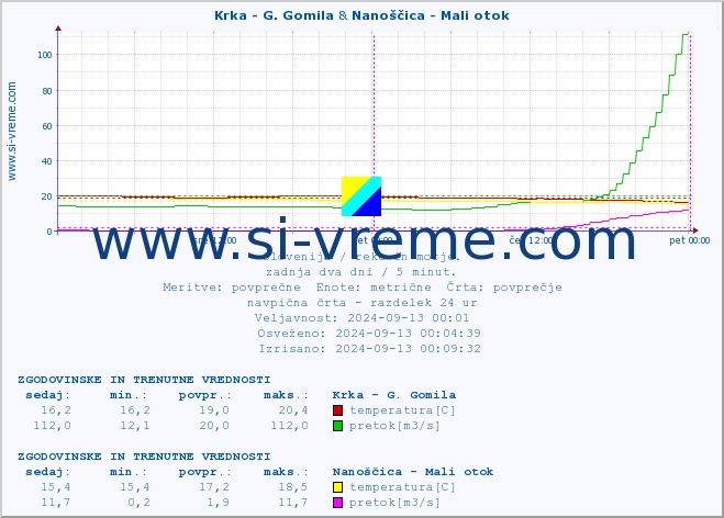 POVPREČJE :: Krka - G. Gomila & Nanoščica - Mali otok :: temperatura | pretok | višina :: zadnja dva dni / 5 minut.