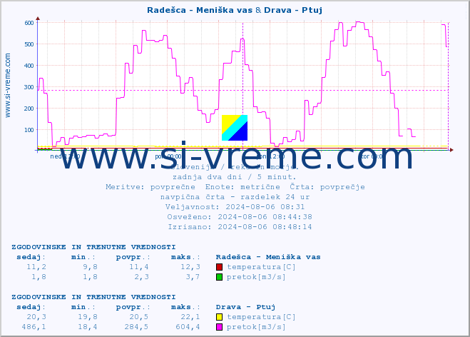 POVPREČJE :: Radešca - Meniška vas & Drava - Ptuj :: temperatura | pretok | višina :: zadnja dva dni / 5 minut.