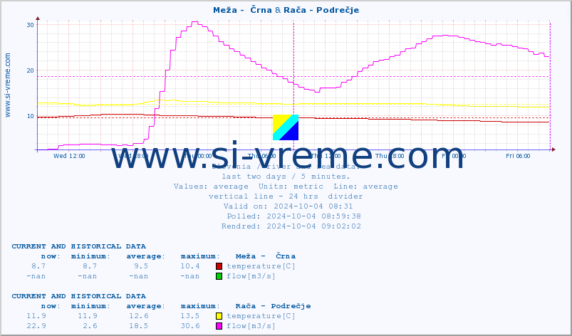  :: Meža -  Črna & Rača - Podrečje :: temperature | flow | height :: last two days / 5 minutes.