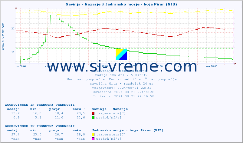 POVPREČJE :: Savinja - Nazarje & Jadransko morje - boja Piran (NIB) :: temperatura | pretok | višina :: zadnja dva dni / 5 minut.