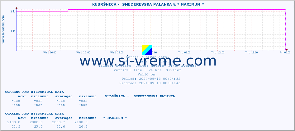  ::  KUBRŠNICA -  SMEDEREVSKA PALANKA & * MAXIMUM * :: height |  |  :: last two days / 5 minutes.