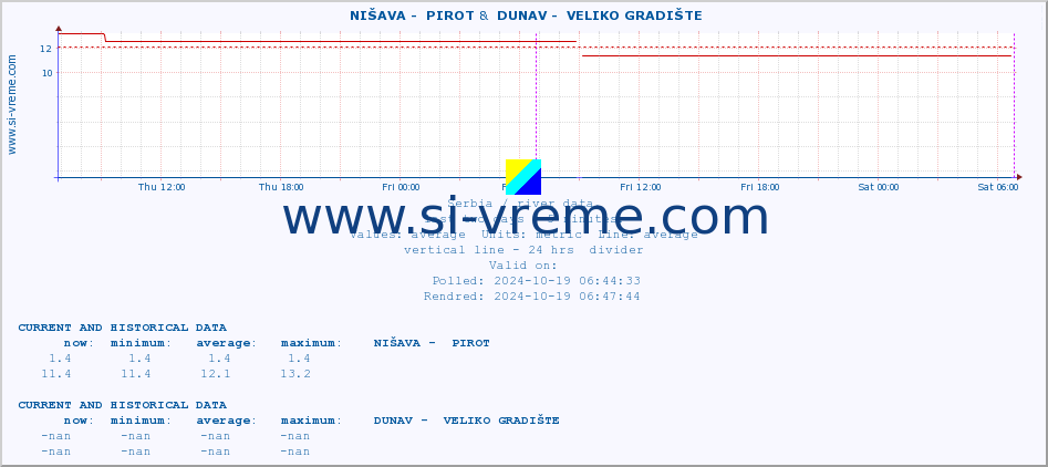  ::  NIŠAVA -  PIROT &  DUNAV -  VELIKO GRADIŠTE :: height |  |  :: last two days / 5 minutes.