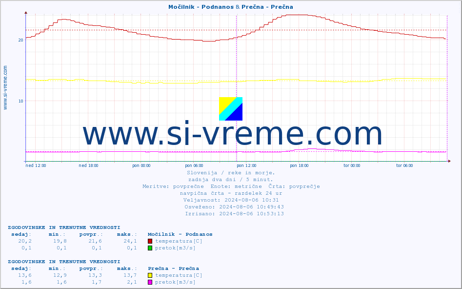 POVPREČJE :: Močilnik - Podnanos & Prečna - Prečna :: temperatura | pretok | višina :: zadnja dva dni / 5 minut.