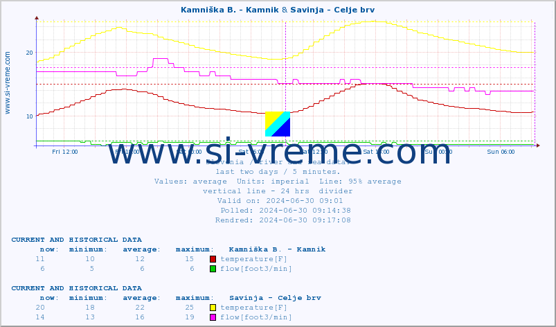  :: Kamniška B. - Kamnik & Savinja - Celje brv :: temperature | flow | height :: last two days / 5 minutes.