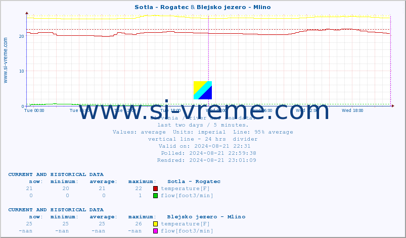  :: Sotla - Rogatec & Blejsko jezero - Mlino :: temperature | flow | height :: last two days / 5 minutes.