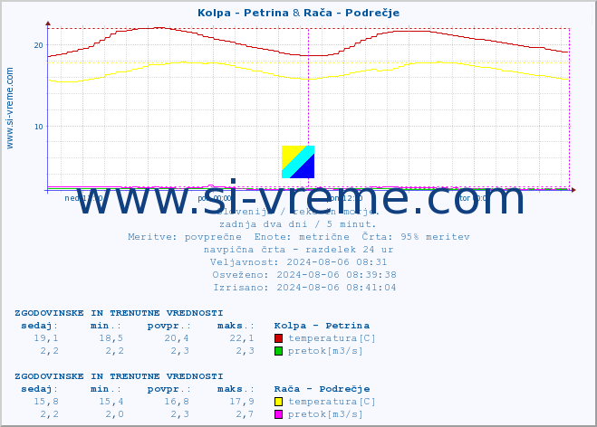 POVPREČJE :: Kolpa - Petrina & Rača - Podrečje :: temperatura | pretok | višina :: zadnja dva dni / 5 minut.