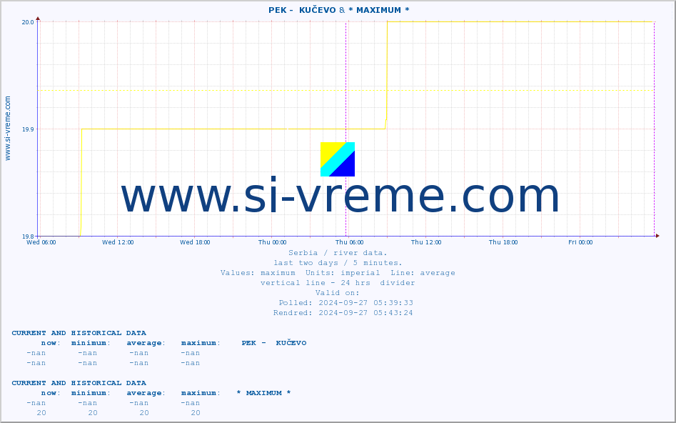  ::  PEK -  KUČEVO & * MAXIMUM * :: height |  |  :: last two days / 5 minutes.