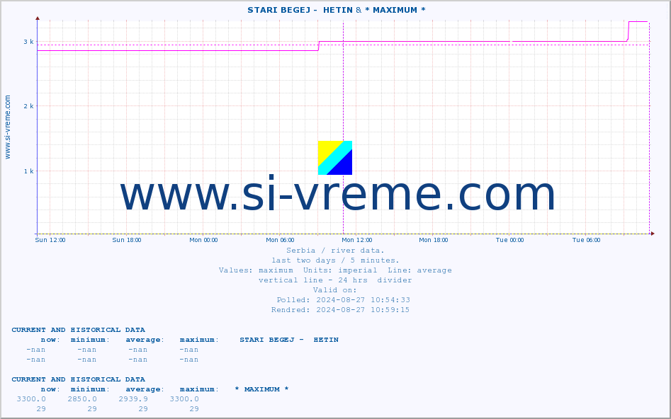  ::  STARI BEGEJ -  HETIN & * MAXIMUM * :: height |  |  :: last two days / 5 minutes.