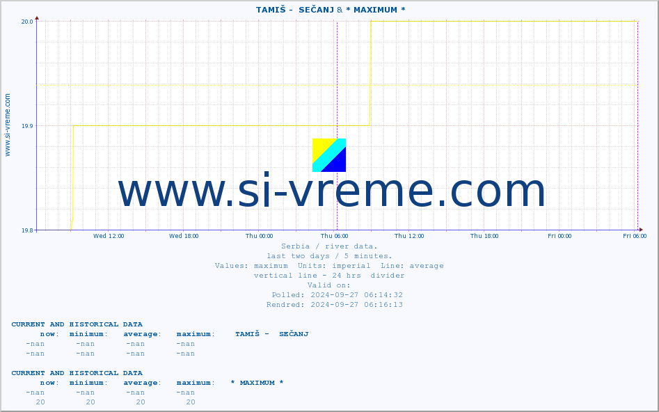  ::  TAMIŠ -  SEČANJ & * MAXIMUM * :: height |  |  :: last two days / 5 minutes.