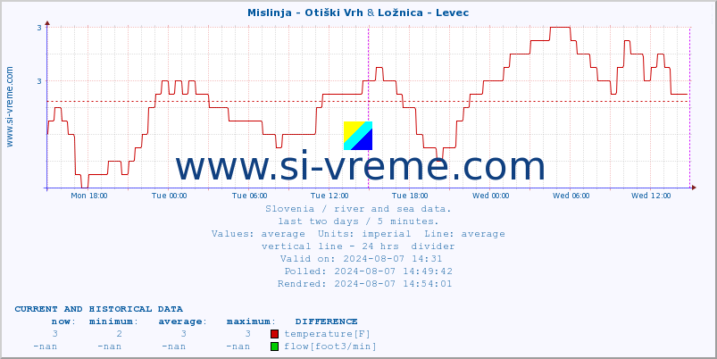  :: Mislinja - Otiški Vrh & Ložnica - Levec :: temperature | flow | height :: last two days / 5 minutes.