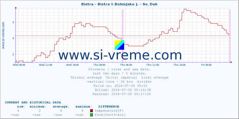  :: Bistra - Bistra & Bohinjsko j. - Sv. Duh :: temperature | flow | height :: last two days / 5 minutes.