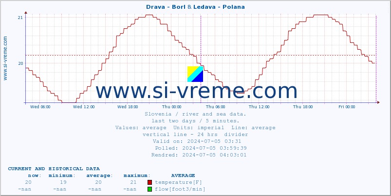  :: Drava - Borl & Ledava - Polana :: temperature | flow | height :: last two days / 5 minutes.
