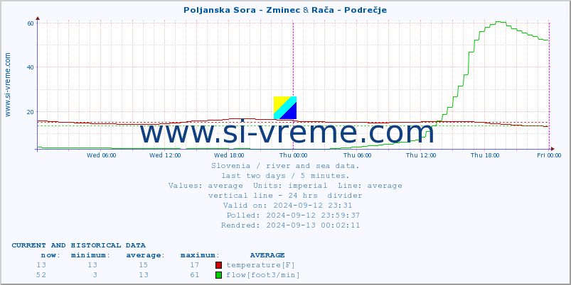  :: Poljanska Sora - Zminec & Rača - Podrečje :: temperature | flow | height :: last two days / 5 minutes.