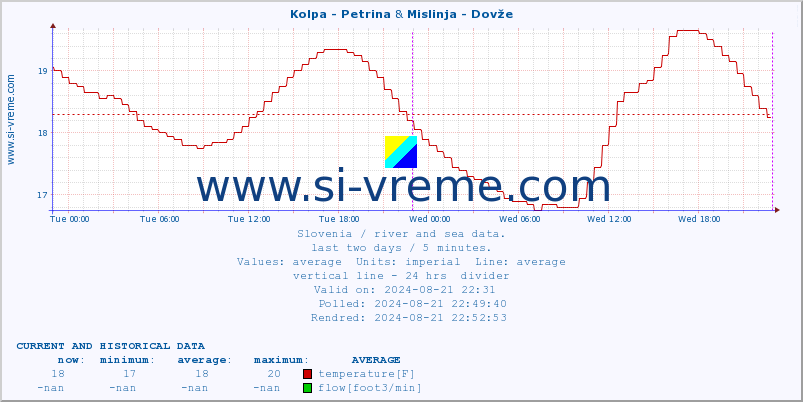  :: Kolpa - Petrina & Mislinja - Dovže :: temperature | flow | height :: last two days / 5 minutes.