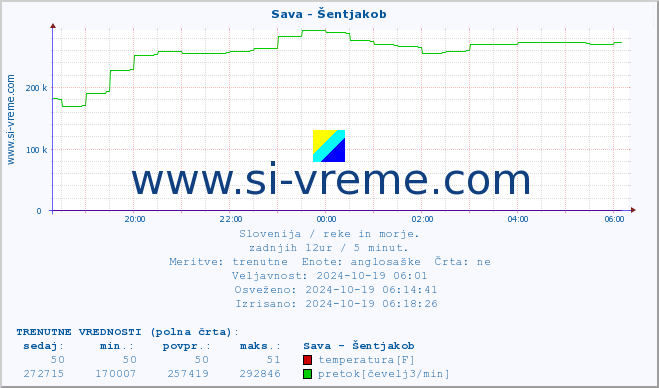 POVPREČJE :: Sava - Šentjakob :: temperatura | pretok | višina :: zadnji dan / 5 minut.