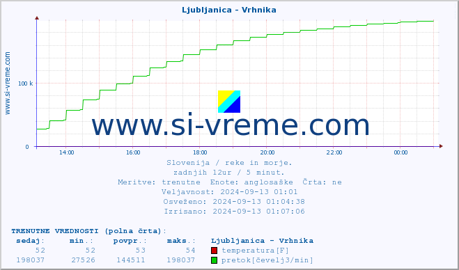 POVPREČJE :: Ljubljanica - Vrhnika :: temperatura | pretok | višina :: zadnji dan / 5 minut.