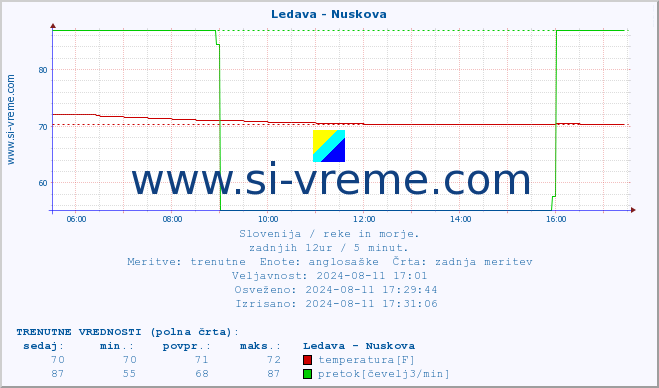 POVPREČJE :: Ledava - Nuskova :: temperatura | pretok | višina :: zadnji dan / 5 minut.