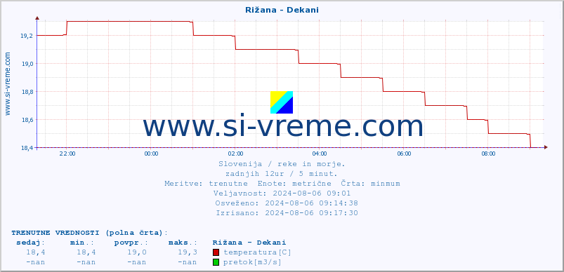 POVPREČJE :: Rižana - Dekani :: temperatura | pretok | višina :: zadnji dan / 5 minut.