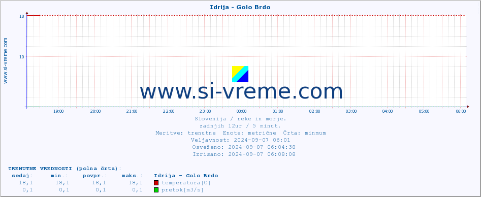 POVPREČJE :: Idrija - Golo Brdo :: temperatura | pretok | višina :: zadnji dan / 5 minut.