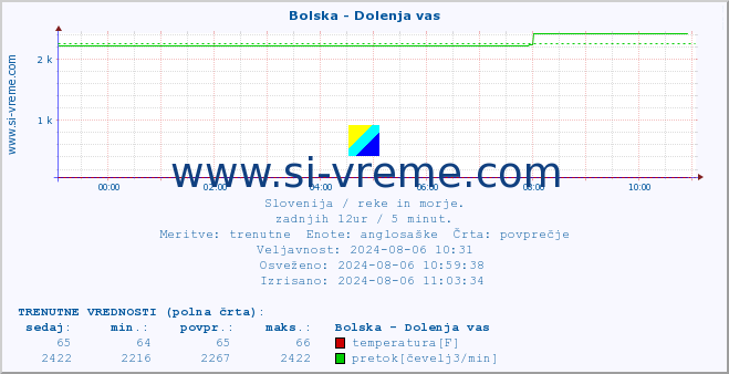 POVPREČJE :: Bolska - Dolenja vas :: temperatura | pretok | višina :: zadnji dan / 5 minut.