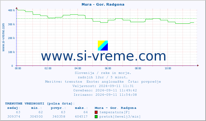 POVPREČJE :: Mura - Gor. Radgona :: temperatura | pretok | višina :: zadnji dan / 5 minut.