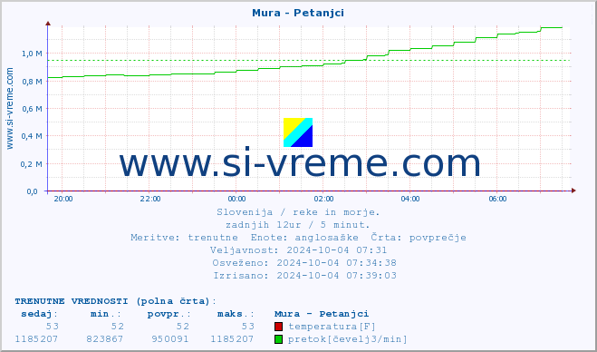 POVPREČJE :: Mura - Petanjci :: temperatura | pretok | višina :: zadnji dan / 5 minut.