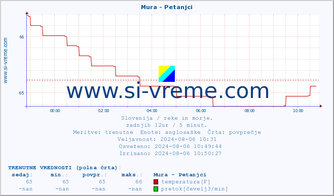 POVPREČJE :: Mura - Petanjci :: temperatura | pretok | višina :: zadnji dan / 5 minut.