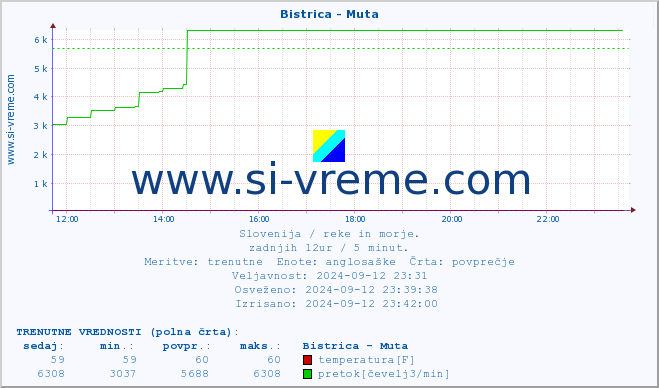 POVPREČJE :: Bistrica - Muta :: temperatura | pretok | višina :: zadnji dan / 5 minut.