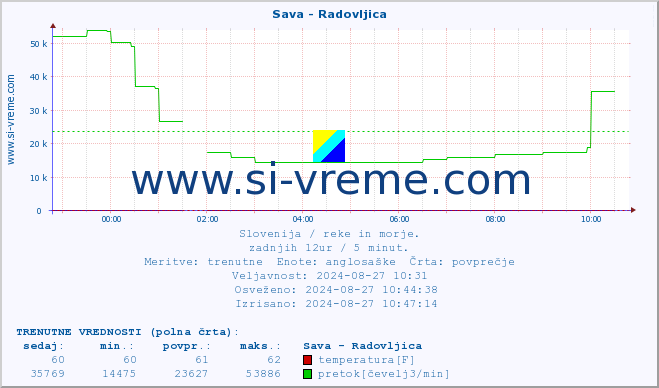 POVPREČJE :: Sava - Radovljica :: temperatura | pretok | višina :: zadnji dan / 5 minut.